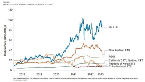 carbon price per ton today.